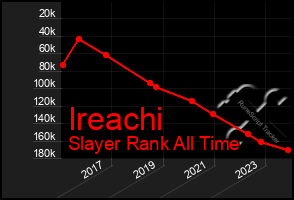 Total Graph of Ireachi