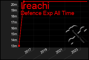 Total Graph of Ireachi