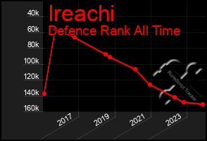 Total Graph of Ireachi