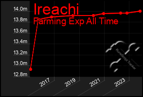 Total Graph of Ireachi