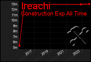 Total Graph of Ireachi
