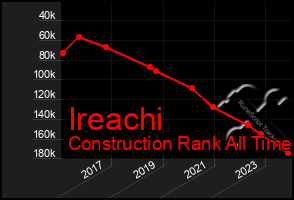 Total Graph of Ireachi