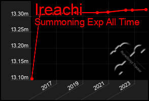 Total Graph of Ireachi