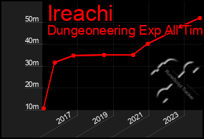 Total Graph of Ireachi