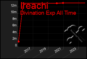 Total Graph of Ireachi