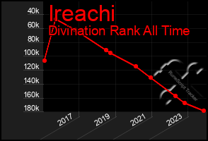 Total Graph of Ireachi