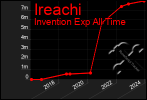Total Graph of Ireachi