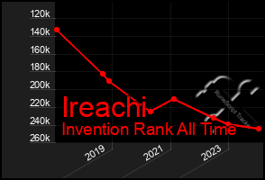 Total Graph of Ireachi