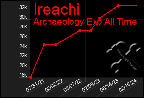 Total Graph of Ireachi