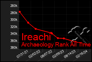Total Graph of Ireachi