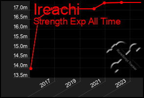 Total Graph of Ireachi