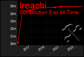 Total Graph of Ireachi