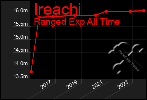 Total Graph of Ireachi