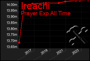 Total Graph of Ireachi