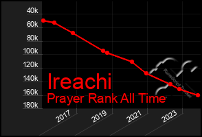 Total Graph of Ireachi