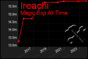 Total Graph of Ireachi