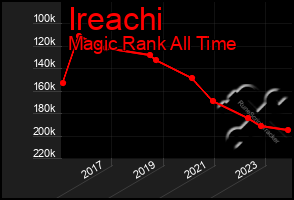 Total Graph of Ireachi