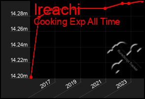 Total Graph of Ireachi