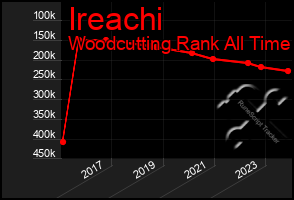 Total Graph of Ireachi