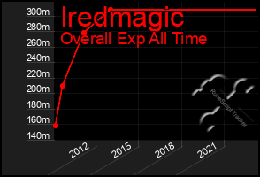 Total Graph of Iredmagic