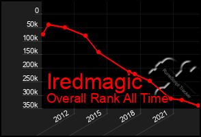 Total Graph of Iredmagic