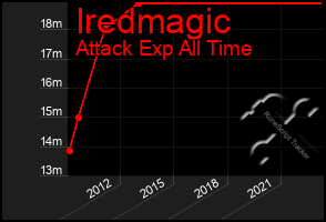 Total Graph of Iredmagic