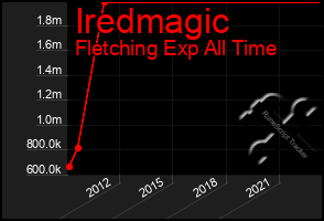 Total Graph of Iredmagic