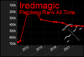 Total Graph of Iredmagic