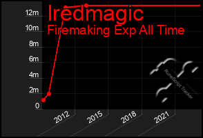 Total Graph of Iredmagic