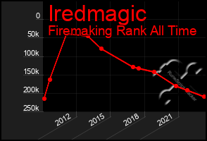 Total Graph of Iredmagic