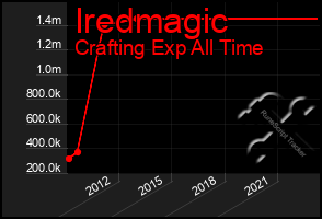 Total Graph of Iredmagic