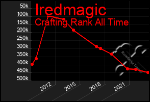 Total Graph of Iredmagic