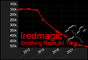 Total Graph of Iredmagic