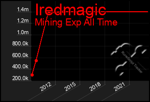 Total Graph of Iredmagic