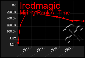 Total Graph of Iredmagic