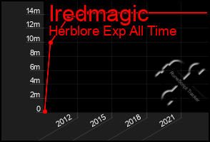 Total Graph of Iredmagic