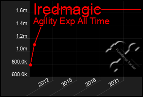 Total Graph of Iredmagic