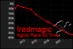 Total Graph of Iredmagic