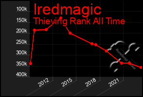 Total Graph of Iredmagic