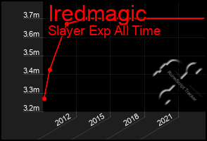 Total Graph of Iredmagic