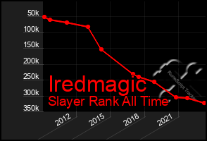 Total Graph of Iredmagic