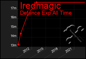 Total Graph of Iredmagic