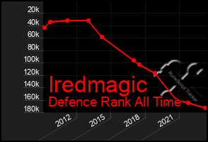 Total Graph of Iredmagic