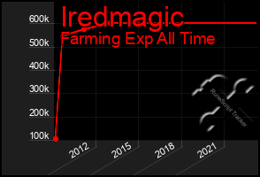 Total Graph of Iredmagic