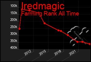 Total Graph of Iredmagic