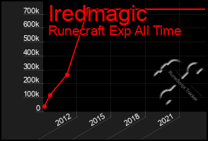 Total Graph of Iredmagic