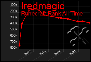 Total Graph of Iredmagic