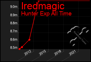 Total Graph of Iredmagic