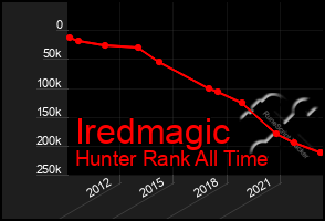 Total Graph of Iredmagic