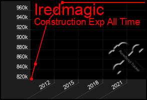 Total Graph of Iredmagic